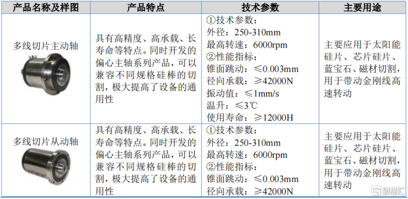 阳光精机冲击IPO，专注轴承领域，依赖第一大客户晶盛机电
