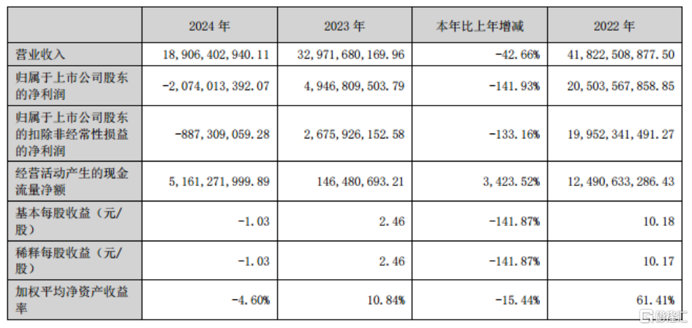 上市后首亏！赣锋锂业2024年亏损超20亿，锂价暴跌成致命伤