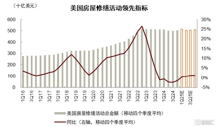 美国住宅市场：2025会出现周期转折吗？