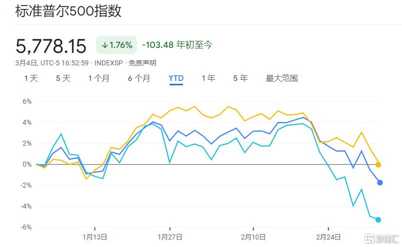 美股"一夜回到大选前"！关税风暴搅动全球，特朗普又要反转“救火”？