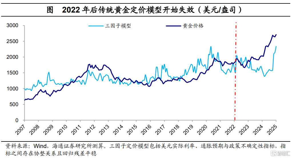 黄金多大空间：一个参考的数量模型