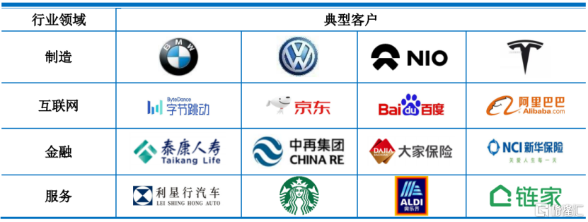 昆仑联通闯关IPO，为阿里、宝马提供IT服务，毛利率低于同行均值