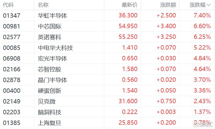 港股收评：重启大涨行情！恒科指暴涨4%，半导体、重型机械股集体活跃
