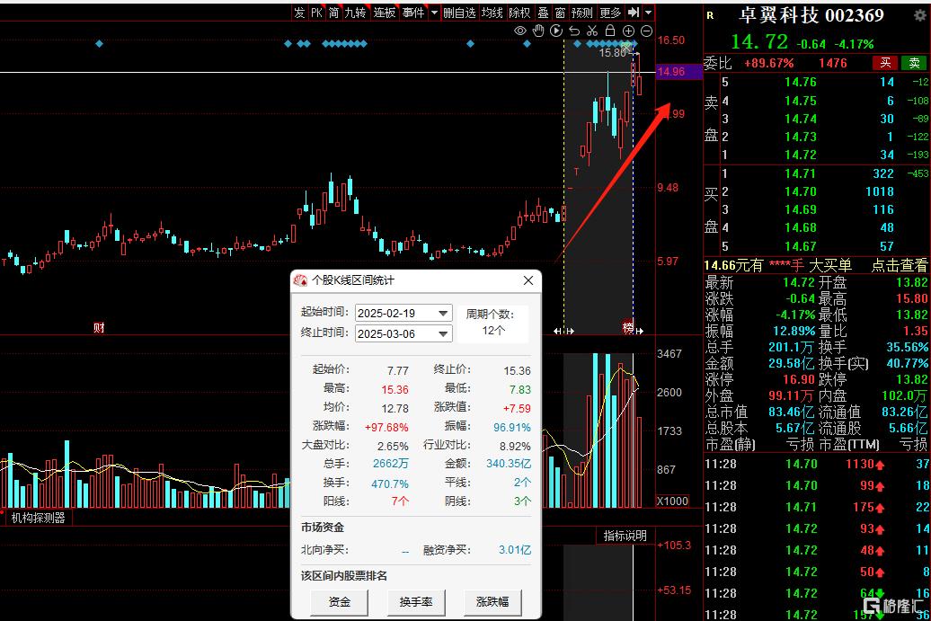 越涨越发“风险”公告，12天8板大牛股熄火？公司：没有代工华为一体机