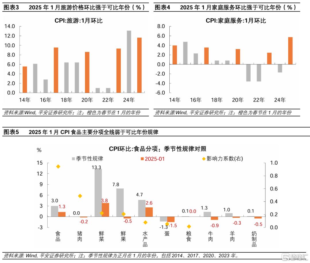 1月物价数据：服务价格与产能周期呈积极迹象