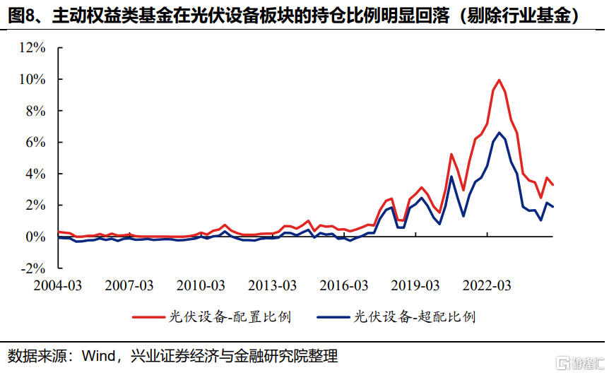 光伏能否底部反转？