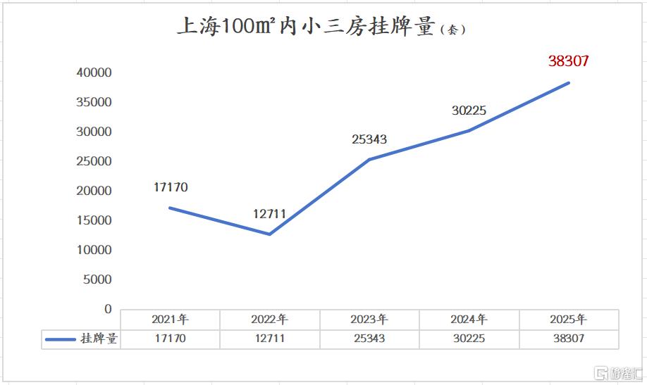 越来越多城市，小三房也卖不动了