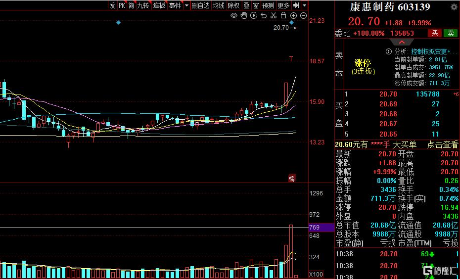 高溢价接盘，李红明夫妇5.4亿入主康惠制药，股价三连板