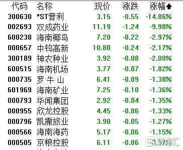 A股收评：三大指数齐跌！海南板块走低，算力租赁掀起涨停潮