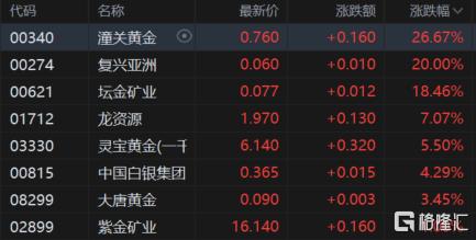 港股收评：恒指大跌1.85%，南下资金爆买抄底！有色金属股走高