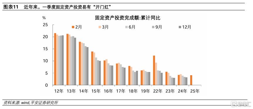 1-2月中国增长数据解读：固定资产投资“开门红”