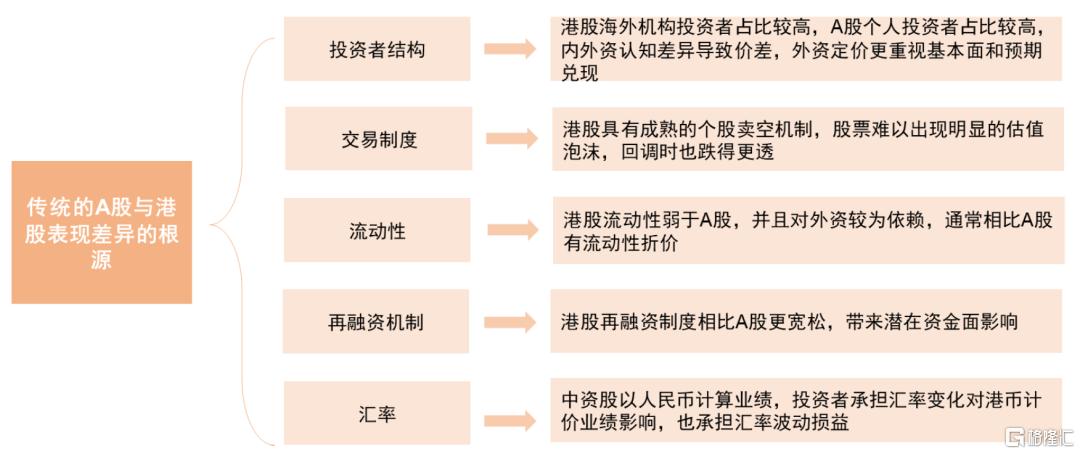 中金：A股港股比较新范式