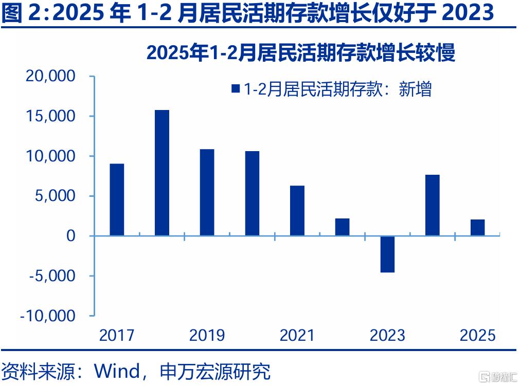 信贷不足VS财政拐点？
