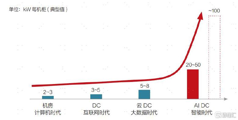 AI“探电”：AIDC供电架构进化论