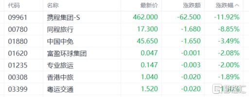 港股收评：恒指下挫1.32%，权重科技股普跌，汽车股逆势上扬