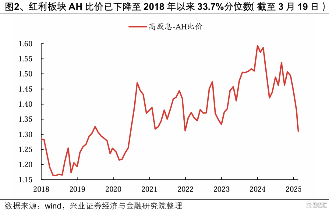 A股红利对比港股红利：性价比到什么位置了？