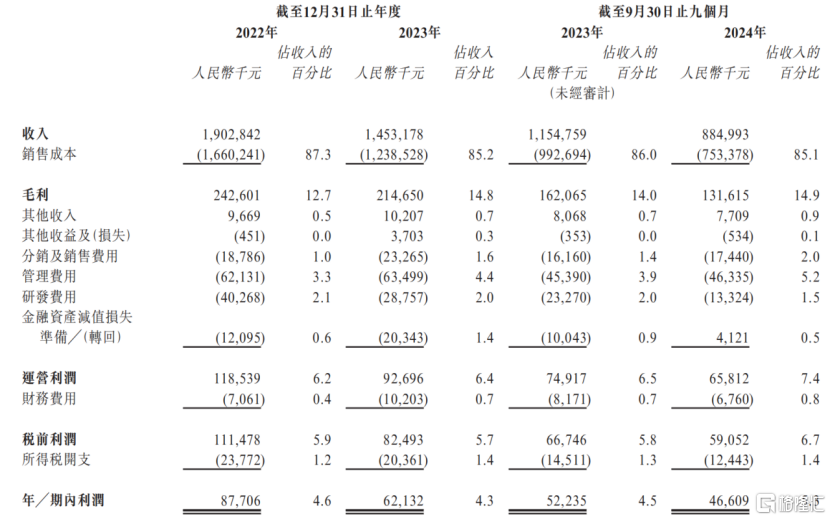 美联钢结构冲刺港股IPO，专注做预制建筑，业绩有所下滑