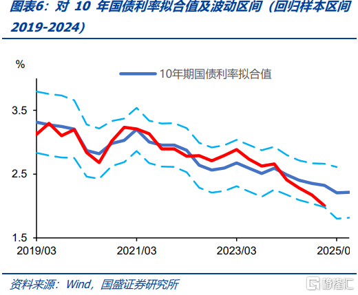 重新寻找利率定价锚