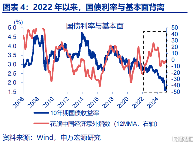 债市的“盲点”？——兼论长债利率从“2%”到“1%”的距离