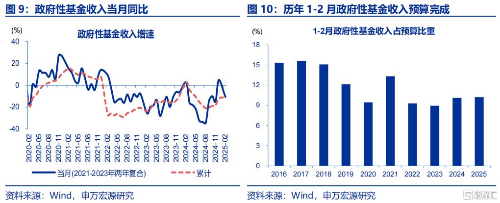 申万宏源：财政加码亟待融资支持
