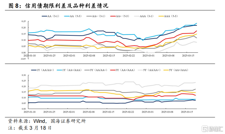 两会后的信用债关注与挖掘
