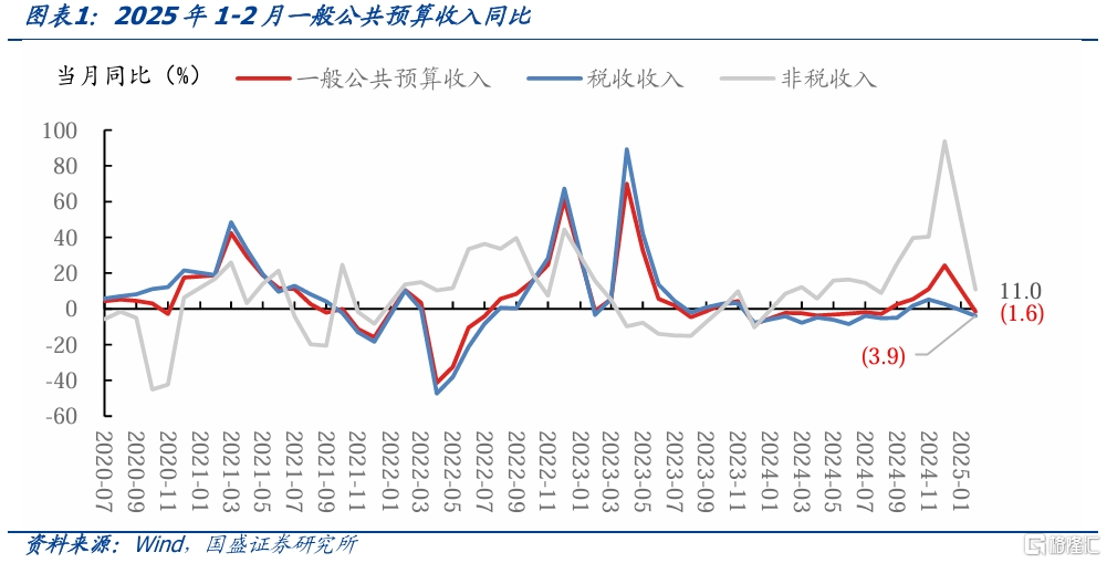 收入依然承压——2月财政数据点评