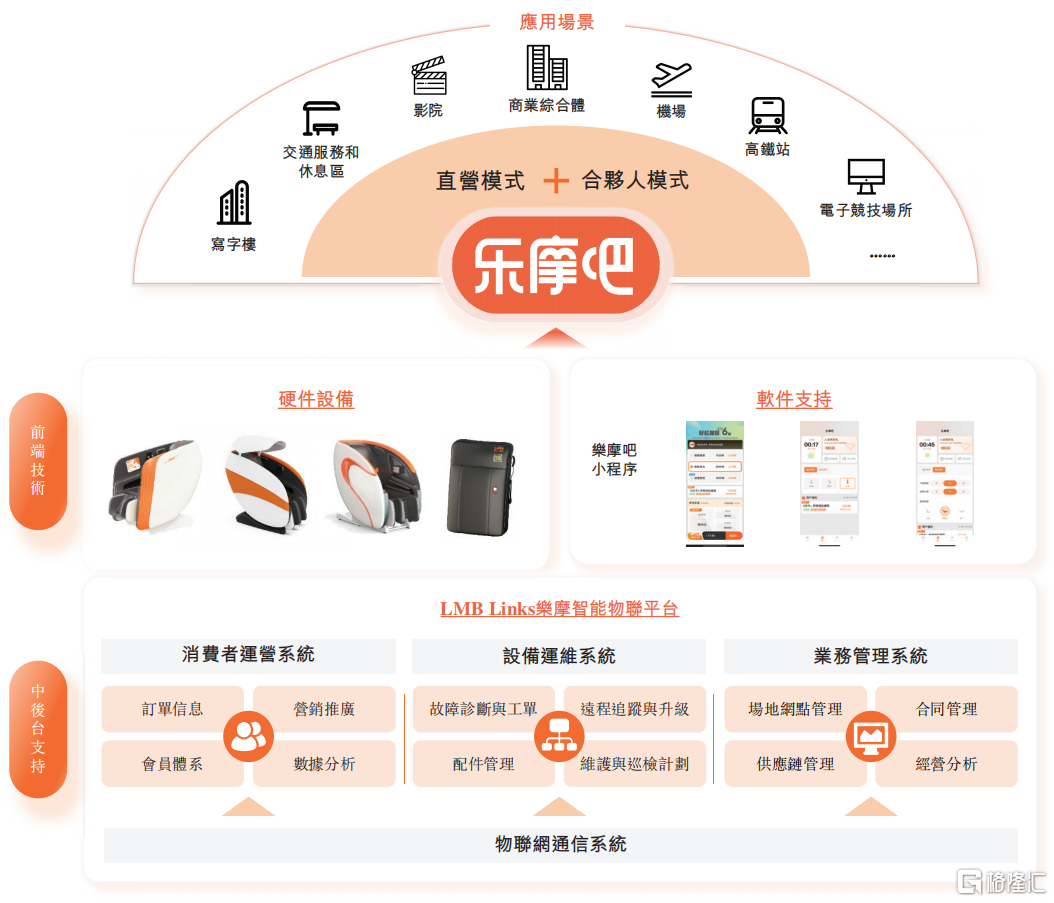 乐摩吧，躺赚的生意见顶了？