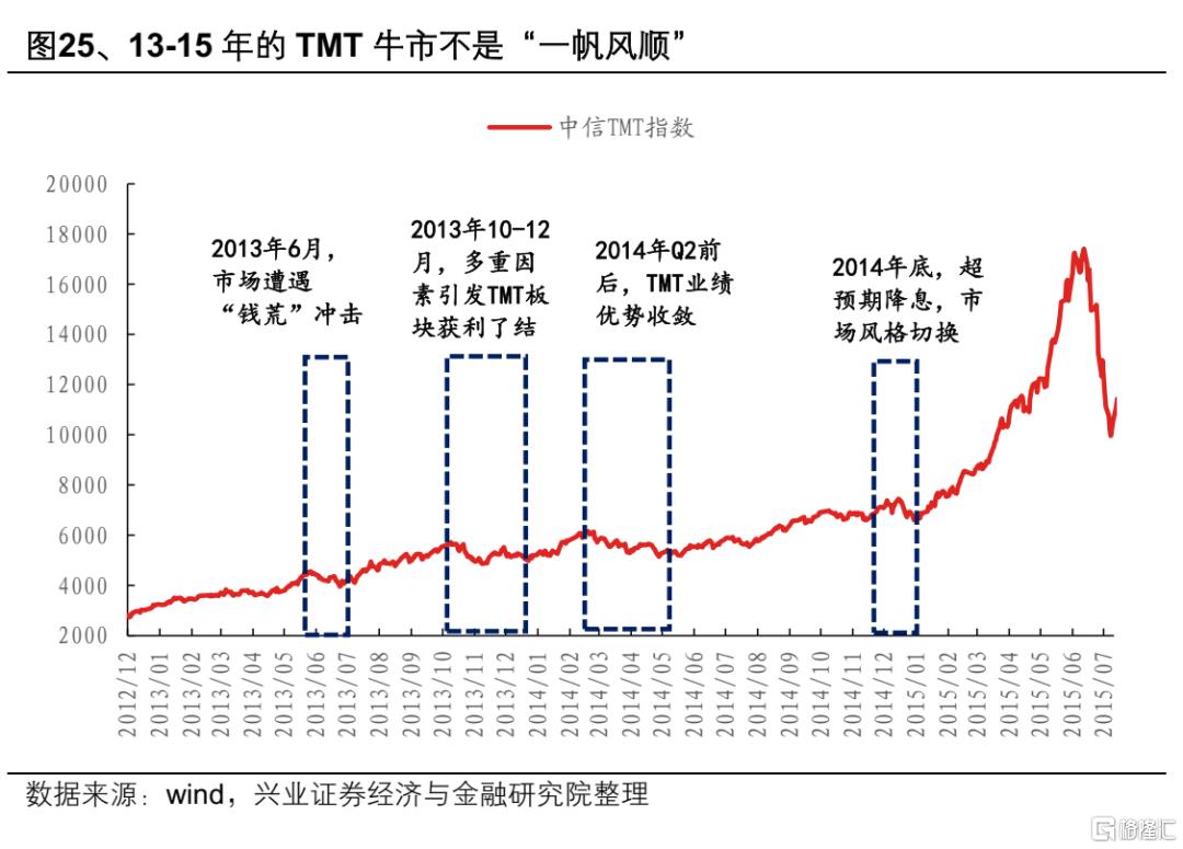 13-15年“互联网＋”行情对当下的启示