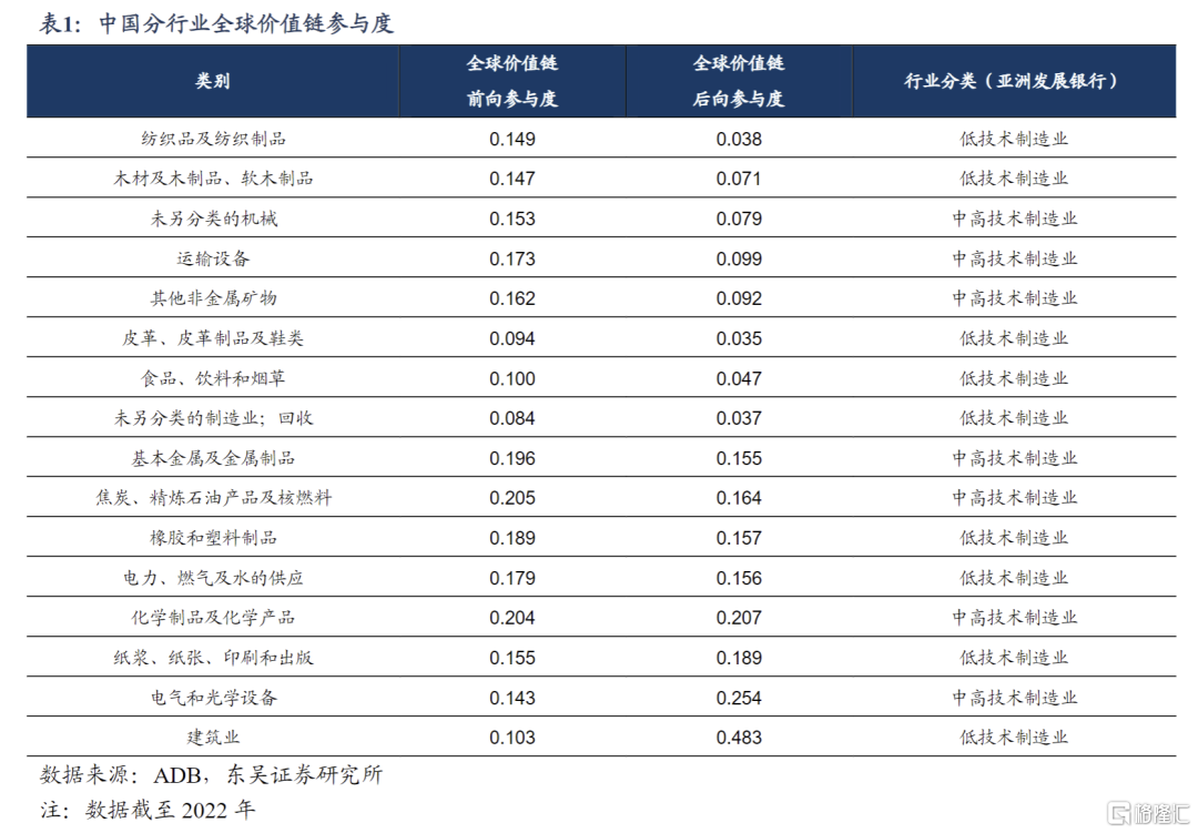 东吴宏观：从全球价值链洞察对华关税影响