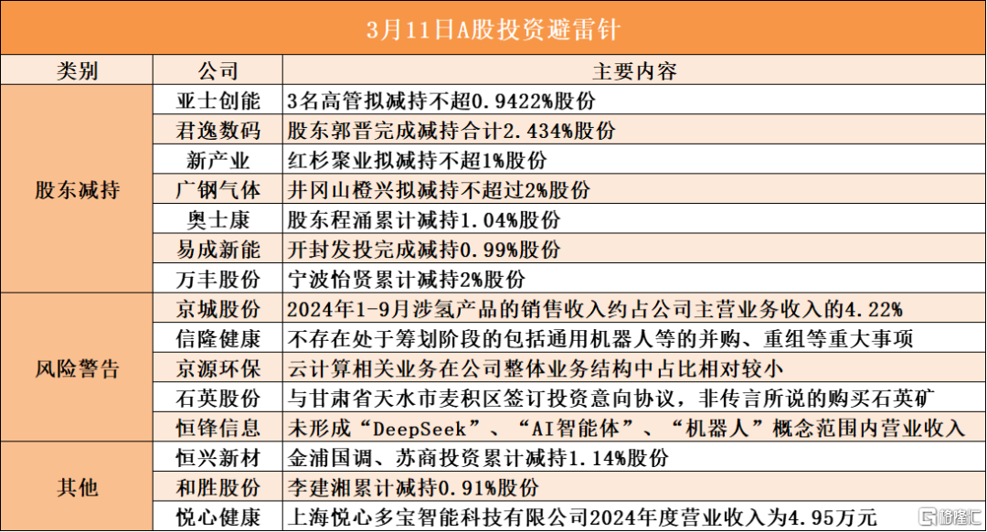 早报 (03.11）| 美股“惊魂夜”！道指狂泻近900点，特斯拉暴跌超15%！多家企业打响反加班之战；广东重磅发布，事关AI、机器人