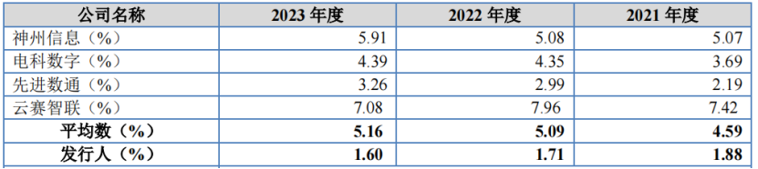 昆仑联通闯关IPO，为阿里、宝马提供IT服务，毛利率低于同行均值