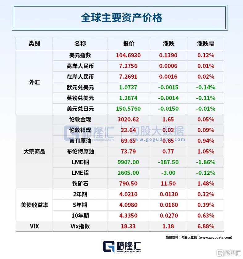 早报 (03.27）| 至暗时刻！25%关税重锤砸向汽车业；通义千问Qwen2.5-Omni深夜炸场；张一鸣登顶中国首富