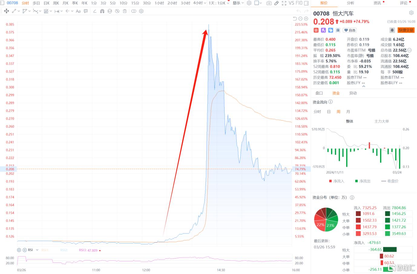 5分钟狂飙200%，恒大汽车缘何惊天暴涨？广汽辟谣来了！