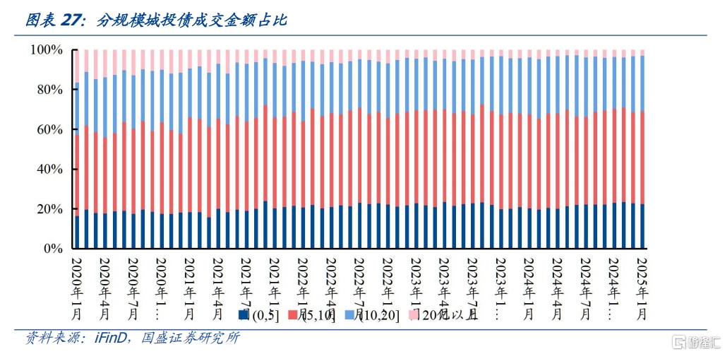 信用利率化，如何根据流动性择券？