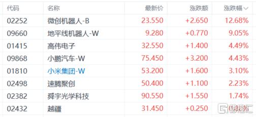 港股收评：恒指下挫1.32%，权重科技股普跌，汽车股逆势上扬