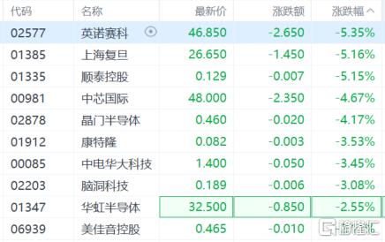 港股收评：三大指数齐跌！半导体股低迷，黄金股逆势走强