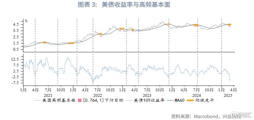 美债收益率的“对称区间”交易模式