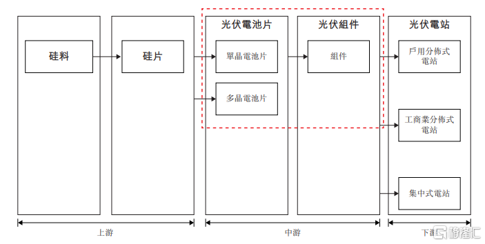 中润光能赴港IPO，为光伏电池制造商，去年由盈转亏
