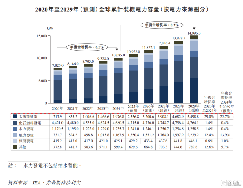 中润光能赴港IPO，为光伏电池制造商，去年由盈转亏