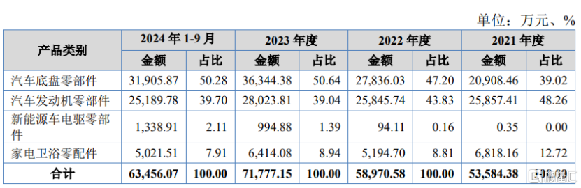 富泰和闯关北交所，聚焦汽车零部件领域，应收账款逐年上升