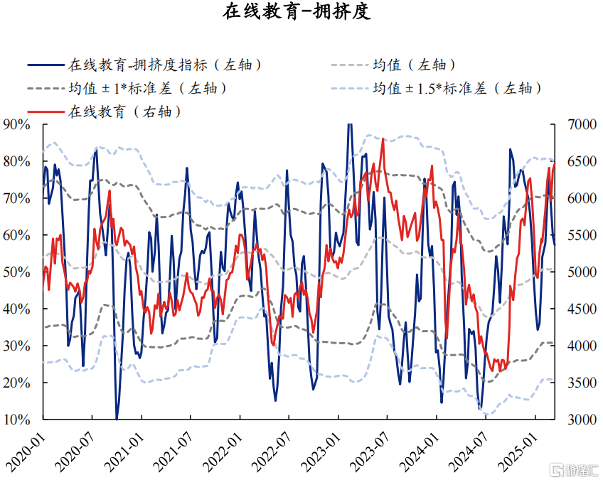 AI拥挤度当前消化如何了？