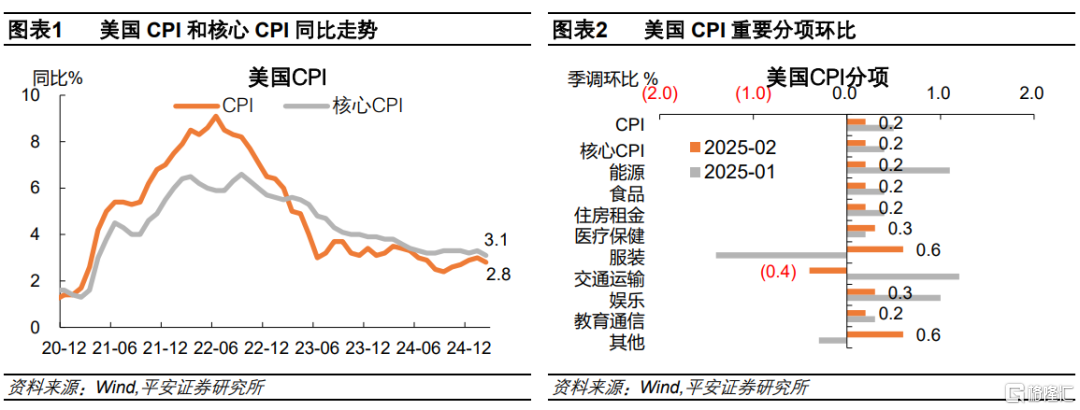 美国2025年2月CPI：近忧缓解，远虑未散