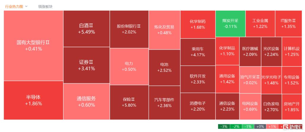 A股收评：沪指收复3400点，大消费、大金融强势爆发，乳业股狂飙！