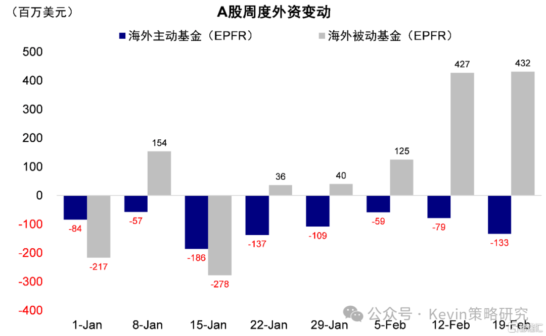外资有多少配置空间？