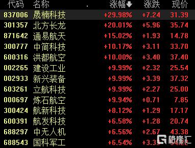 A股收评：沪指涨0.22%，全市场超4000股上涨，半导体、军工等板块涨幅居前
