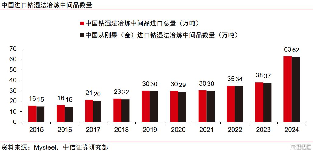 中信证券：钴价有望超预期反弹