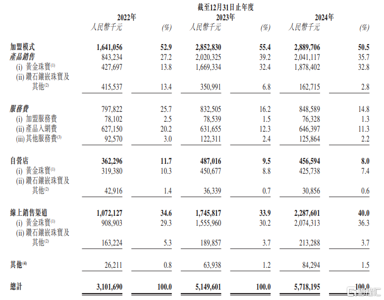 开4000多家珠宝店，上市前多次分红，周六福冲击IPO