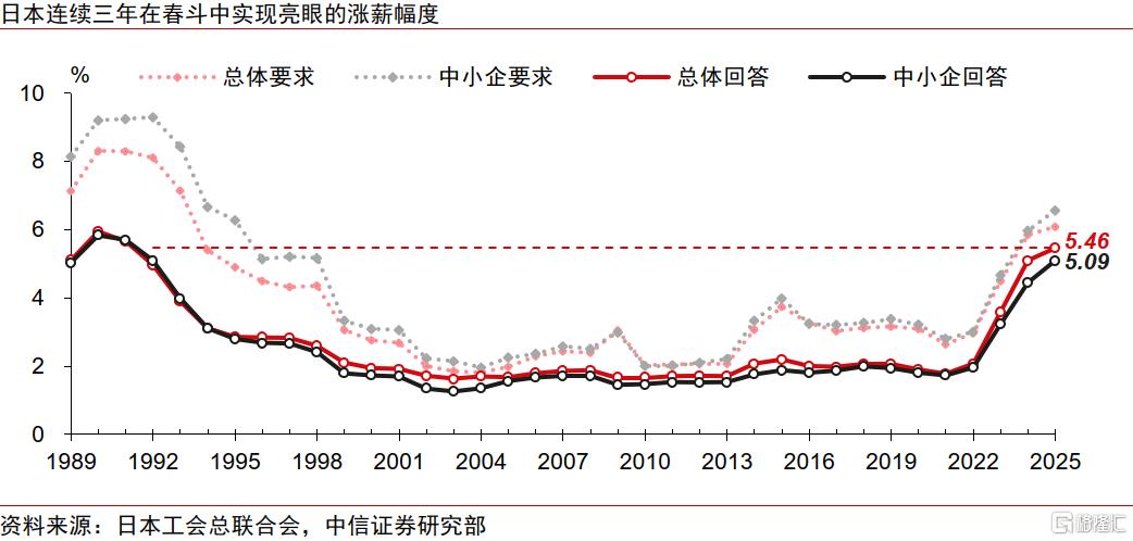 重建涨价涨薪正循环：日本的难题与解法