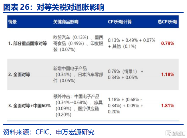 关税“盲盒”与降息“前置”？