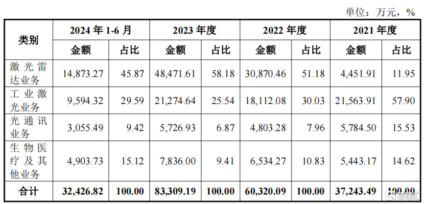 海创光电冲刺IPO，专注激光雷达元器件领域，华为参投